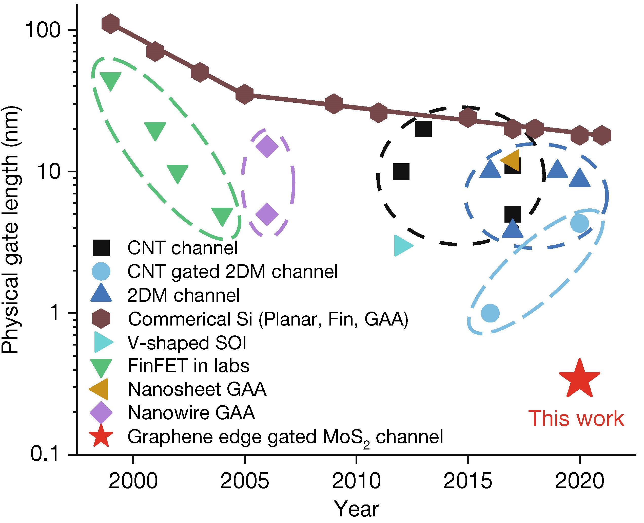 20220310-精品无码久久久久久久久_国产精品一区二区三区四区五区_欧美亚洲国产激情一区二区_午夜精品久久久久久久久久久久_亚洲欧洲中文日韩久久AV乱码_91精品欧美一区二区三区_久久精品一区二区免费播放_日韩高清大片永久免费入口_久久国产欧美日韩精品免费_欧美一区二区三区久久综合_国产精品天天狠天天看集成电路学院任天令教授团队小尺寸晶体管研究取得重大突破，首次实现亚1纳米栅长晶体管-集成电路学院-统计目前工业界和学术界晶体管栅极长度微缩的发展情况，本工作率先达到了亚1纳米jpg