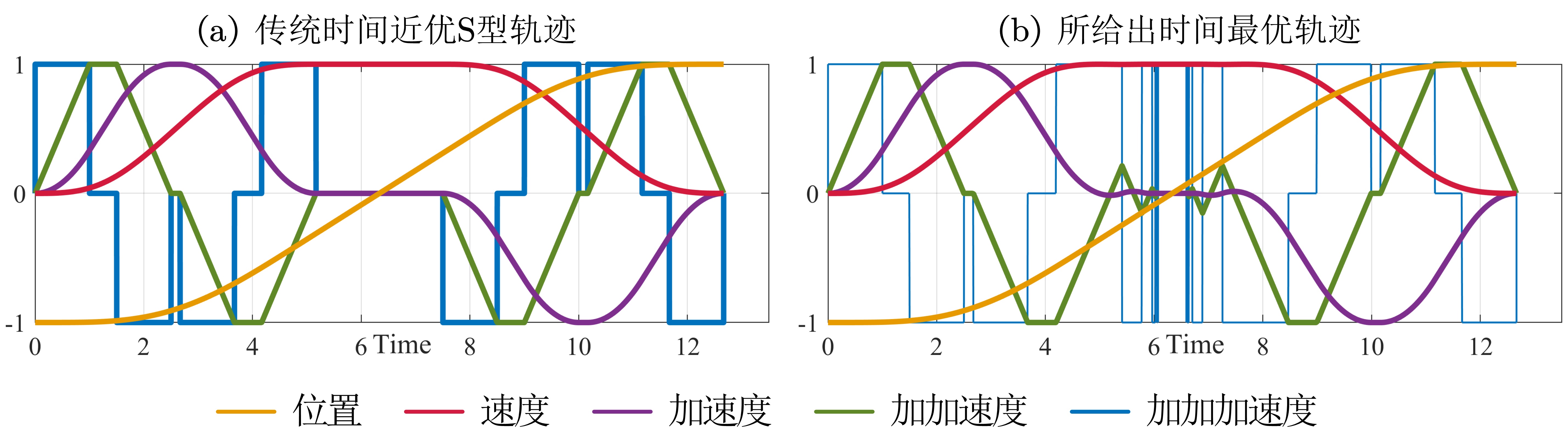 20250217-机械系胡楚雄课题组在高阶轨迹规划研究中取得新进展-机械系-传统时间近优S型轨迹与所给出时间最优轨迹.jpg