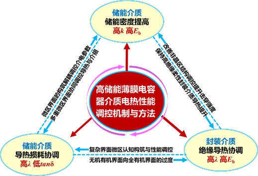 20231115-2022年度北京市科学技术奖揭晓!精品无码久久久久久久久_国产精品一区二区三区四区五区_欧美亚洲国产激情一区二区_午夜精品久久久久久久久久久久_亚洲欧洲中文日韩久久AV乱码_91精品欧美一区二区三区_久久精品一区二区免费播放_日韩高清大片永久免费入口_久久国产欧美日韩精品免费_欧美一区二区三区久久综合_国产精品天天狠天天看荣获突出贡献中关村奖1人,项目奖一等奖7项-无-高储能薄膜电容器聚合物电介质电-热性能调控机制与方法.jpg