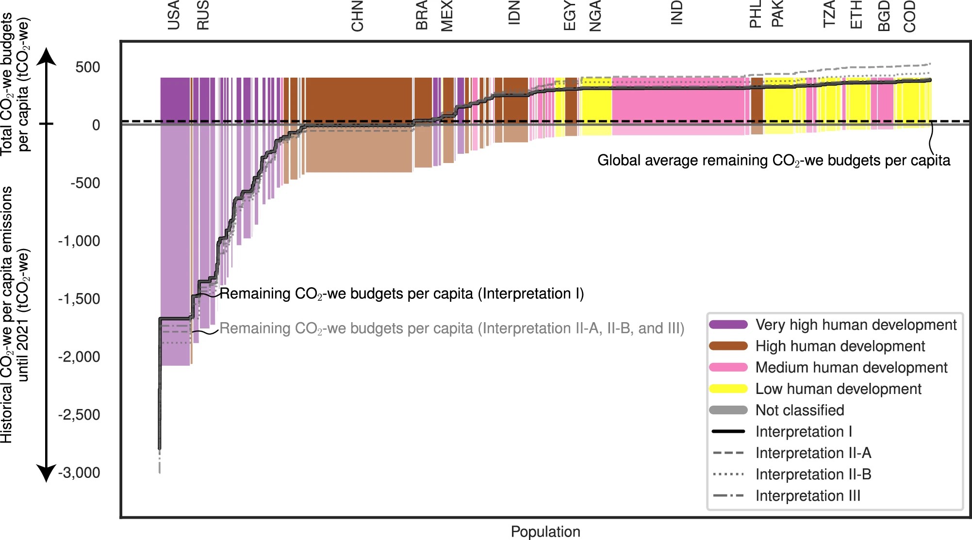 20250126-环境学院王灿教授课题组合作研究提出评估各国在《巴黎协定》下温升贡献的新框架-李明煜-图2 各国人均温升贡献的总量(1850-2050年)、历史消耗量(1850-2021年)和预计贡献量(2022-2050年).jpg